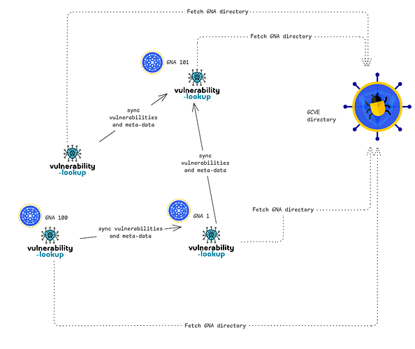 GCVE decentralized publication model