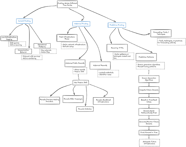 Analytical Strategies of Pivoting