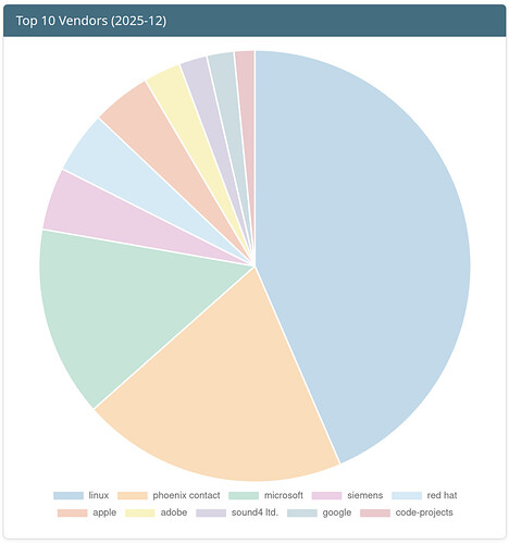 top-10-vendors