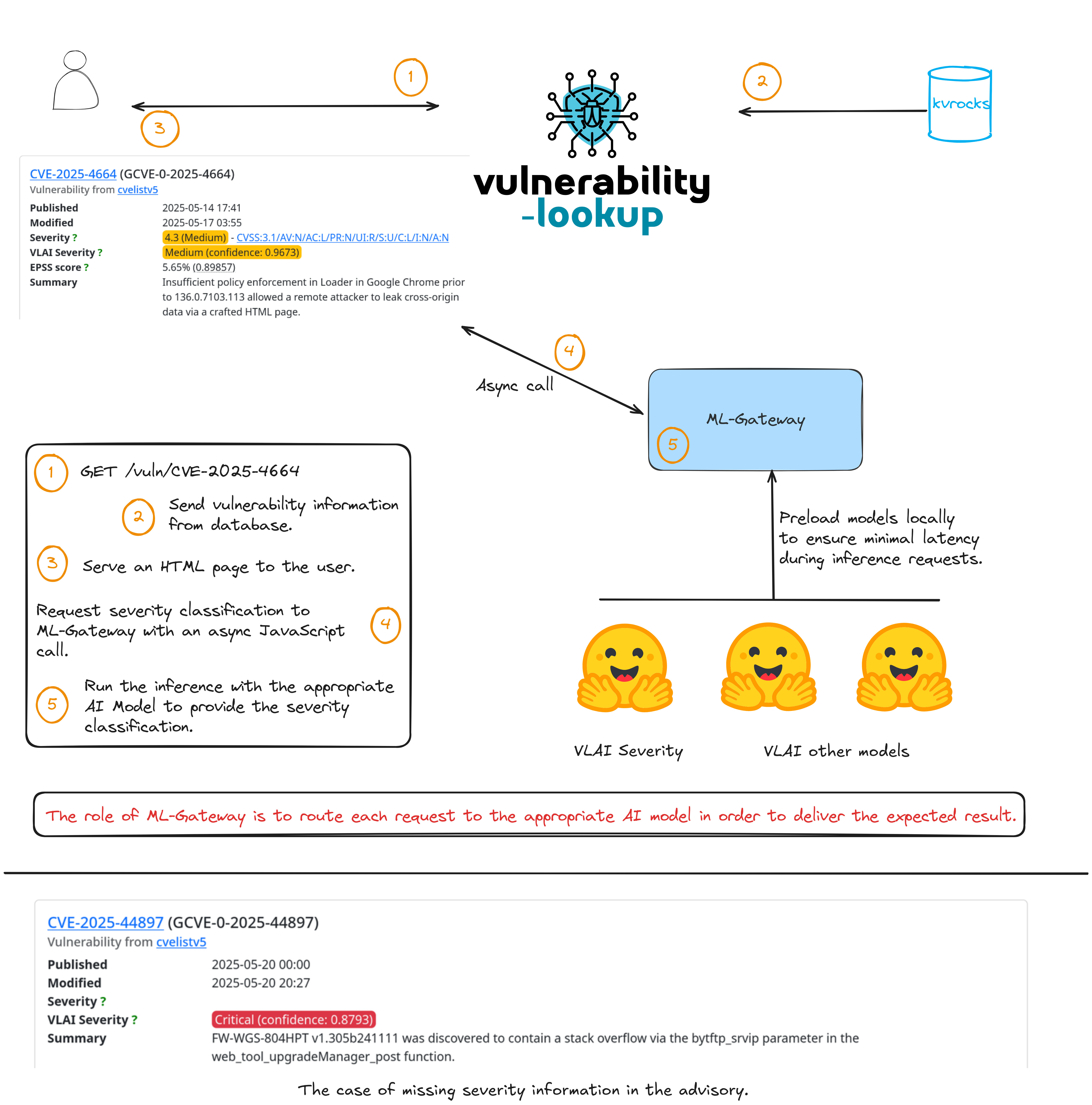 ML-Gateway
